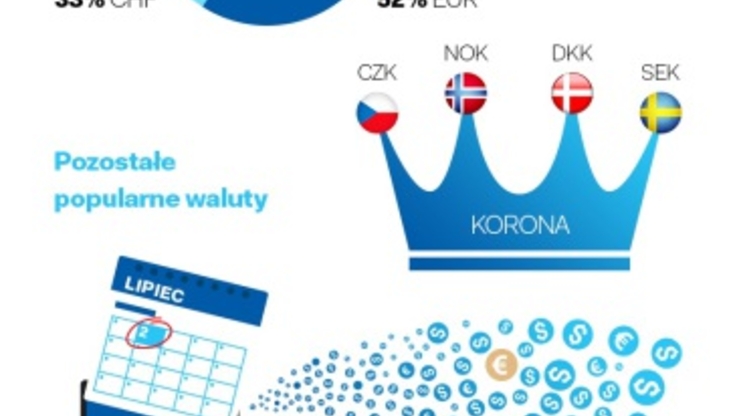 Wymiana walut w wakacje - infografika (2)