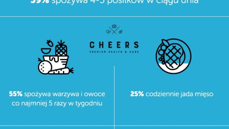 Raport Cheers: Nawyki żywieniowe Polaków 2018 (2)