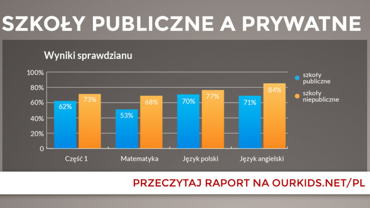 Szkoły publiczne a prywatne