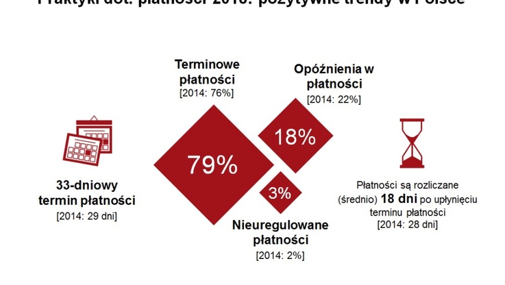 Praktyki dot. płatności 2018: pozytywne trendy w Polsce