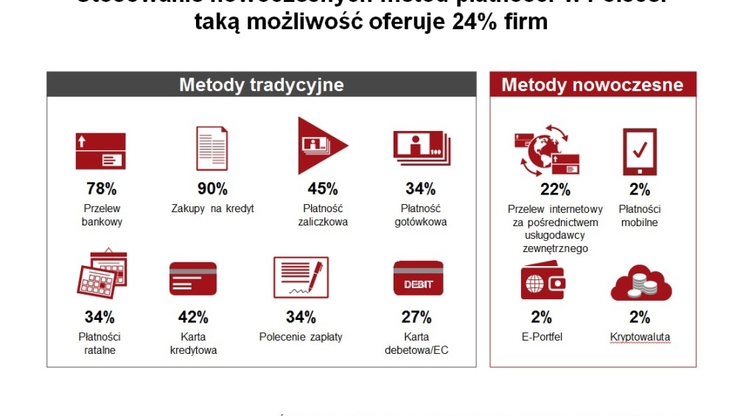 Stosowanie nowoczesnych metod płatności w Polsce: