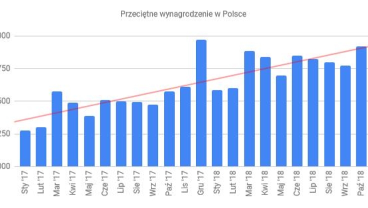 Opracowanie Walutomat.pl na podstawie danych z wynagrodzenia.pl/gus/dane-miesieczne