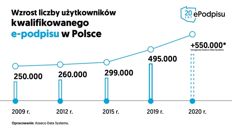 Wzrost liczby użytkowników e-podpisu w Polsce