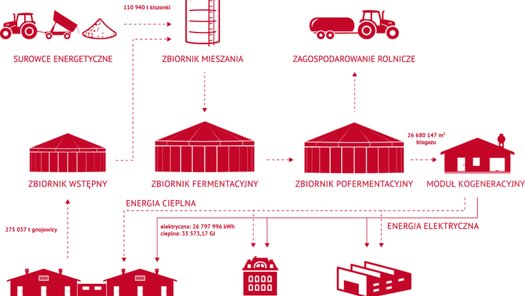 Przyklad: Zrownoważona produkcja 8 biogazowni GV w Polsce o łącznej mocy 7-4 MW