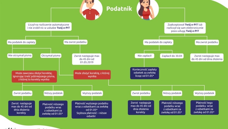 Korekta PIT - schemat postępowania