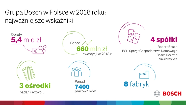 Bosch w Polsce 2018 r.