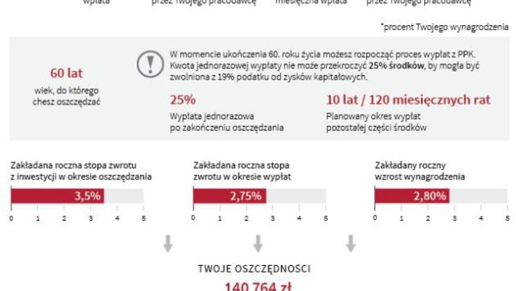 PPK - infografika