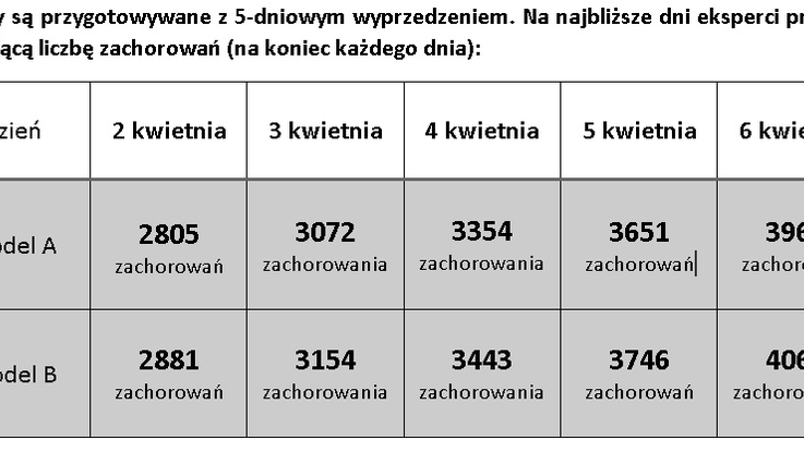 StatSoft Polska/Tabela - prognozy na 2-6.04.20