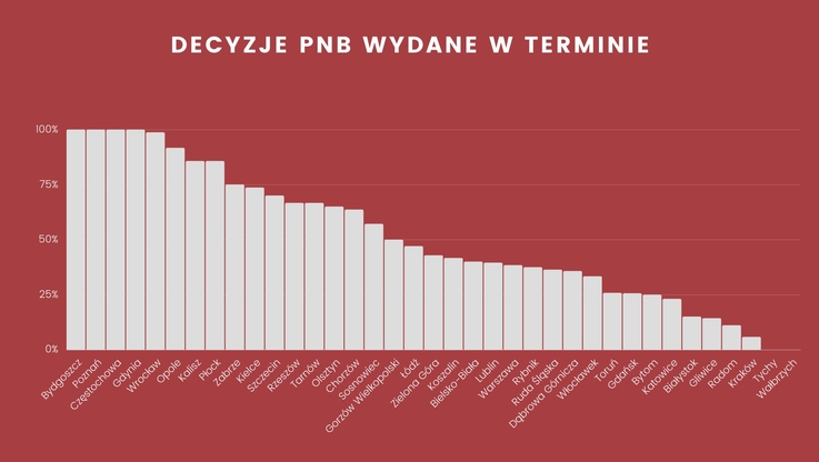 Polski Związek Firm Deweloperskich/Decyzje PNB wydane w terminie (2)