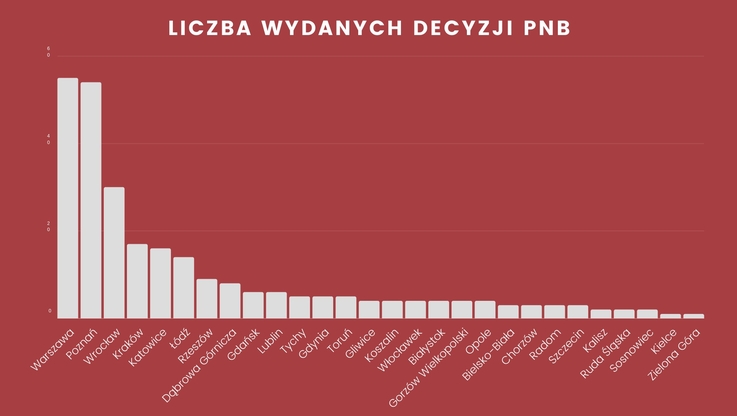 Polski Związek Firm Deweloperskich/Liczba wydanych decyzji PNB