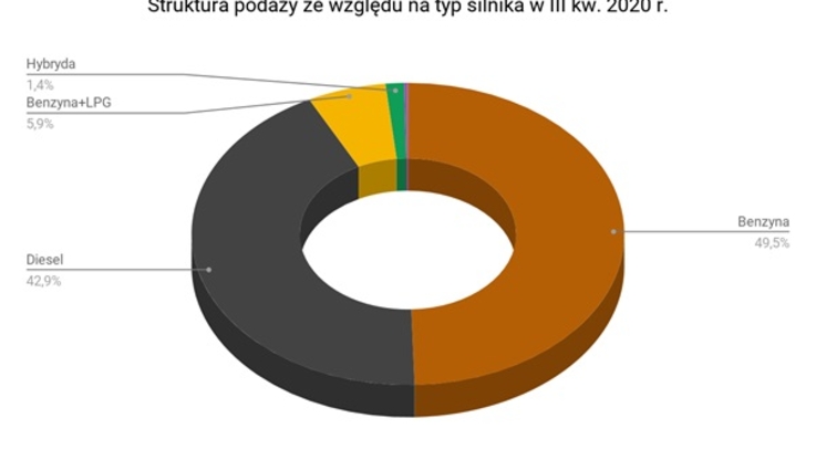 VIN-Info/Struktura podaży-typ silnika