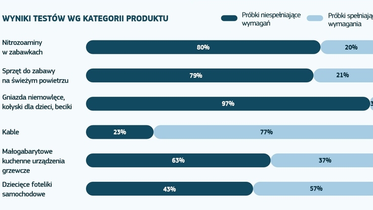 Wyniki testów według kategorii produktu - grafika