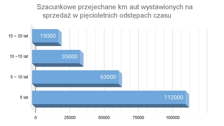 Dane: autobaza.pl - km przejechane w 5 letnich odstępach czasu