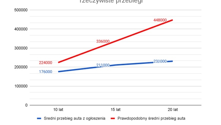 Dane: autobaza.pl - średnie przebiegi realne vs. z ogłoszeń