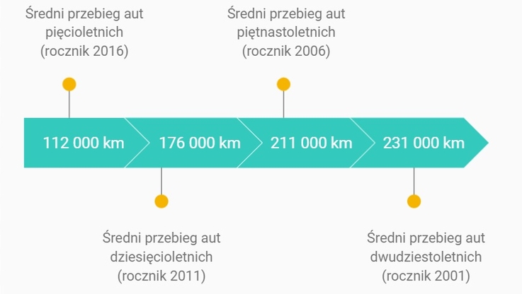 Dane: autobaza.pl - średnie przebiegi z ogłoszeń