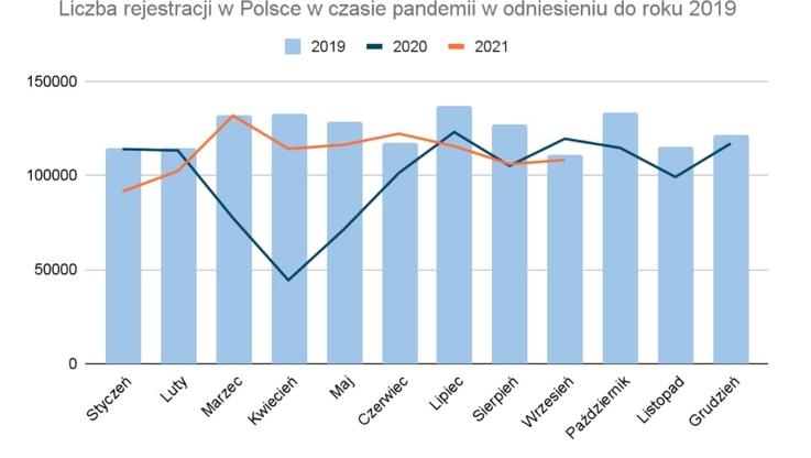 Autoiso Sp. z o.o. - Liczba rejestracji w Polsce w czasie pandemii w odniesieniu do roku 2019