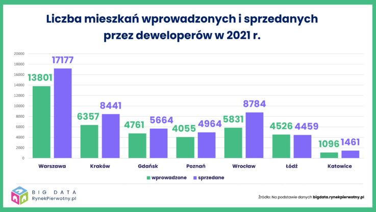 RynekPierwotny.pl & GetHome.pl - wykres 1