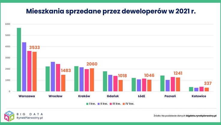 RynekPierwotny.pl & GetHome.pl - wykres 6