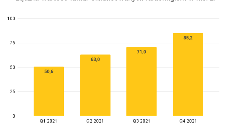 Wykres 1: łączna wartość faktur sfinansowanych faktoringiem w 2021 w mln zł.