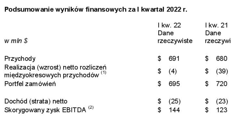 Podsumowanie wyników finansowych za I kwartał 2022 r. 