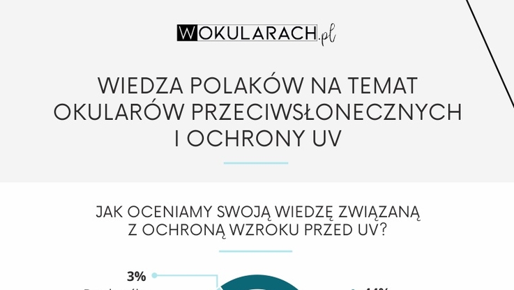 wOkularach.pl - Infografika 1. Wiedza Polaków na temat ochrony UV