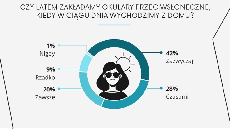 wOkularach.pl - Infografika 2. Podejście Polaków do ochrony oczu przed słońcem