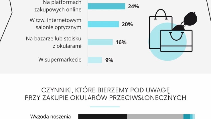 wOkularach.pl - Infografika 3. Zakup okularów przeciwsłonecznych