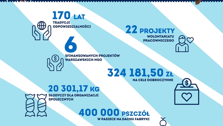 Wedel - infografika