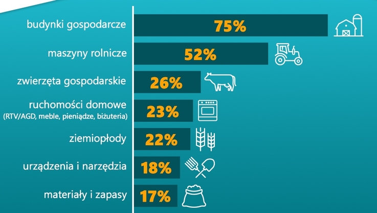 Wiener - Co ubezpieczają rolnicy