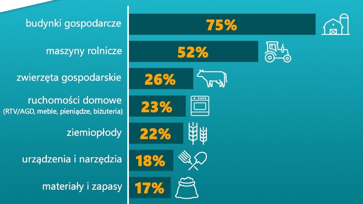 Wiener - Co ubezpieczają rolnicy