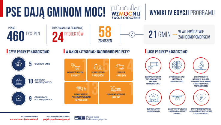 PSE - infografika