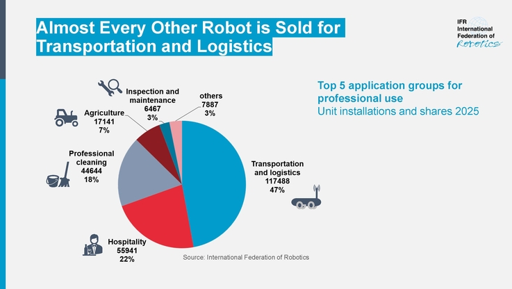 news aktuelle/IFR - International Federation of Robotics (1)