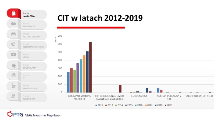 Polskie Towarzystwo Gospodarcze/Raport CIT - prezentacja (1)