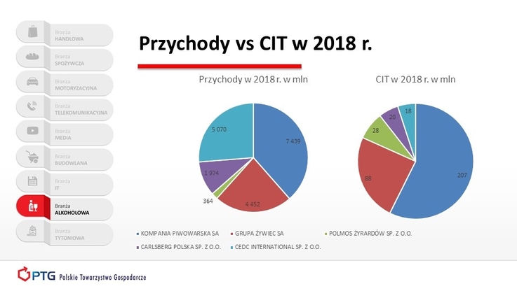 Polskie Towarzystwo Gospodarcze/Raport CIT - prezentacja (3)