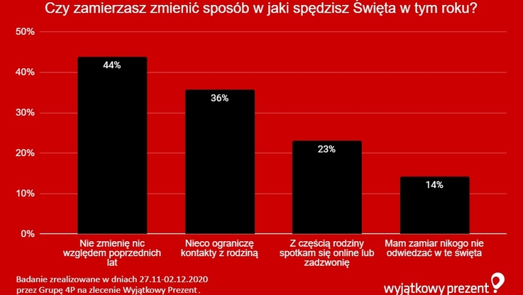 Wyjątkowy Prezent - wykres (1)