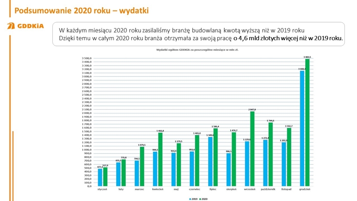 GDDKiA - wydatki, wykres