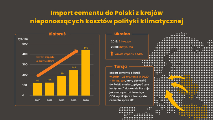 Stowarzyszenie Producentów Cementu - import cementu spoza UE