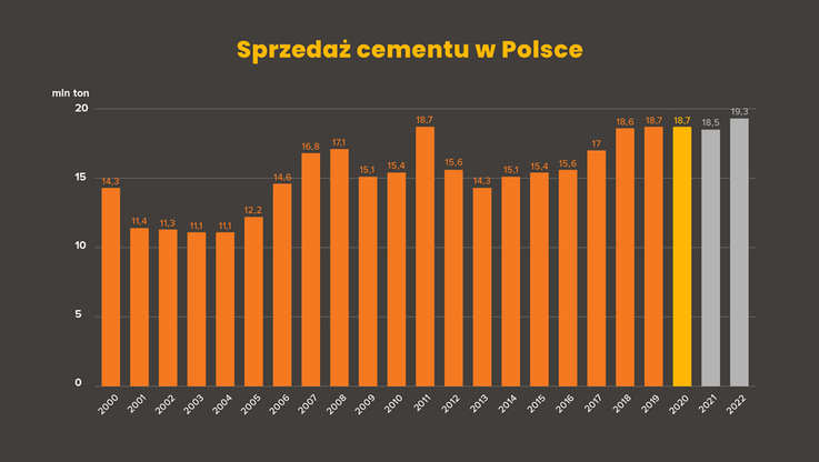 Stowarzyszenie Producentów Cementu - sprzedaż cementu w Polsce