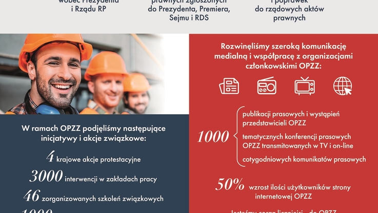 opzz.org.pl - Co zrobiliśmy