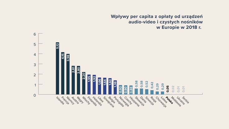 NIFC - Wpływy per capita z opłaty od urządzeń audio-video i czystych nośników w Europie w 2018 r. 