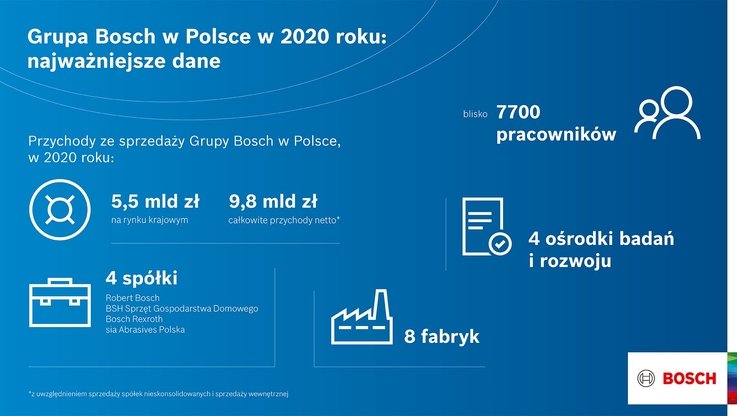 Bosch - Dane Bosch w Polsce 2020 rok