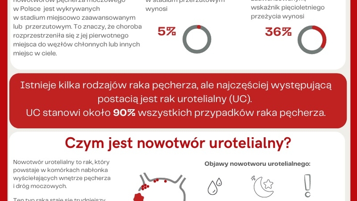Koalicja Pacjentów Onkologicznych - Rak pęcherza w Polsce - grafika