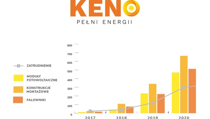 KENO - wykres