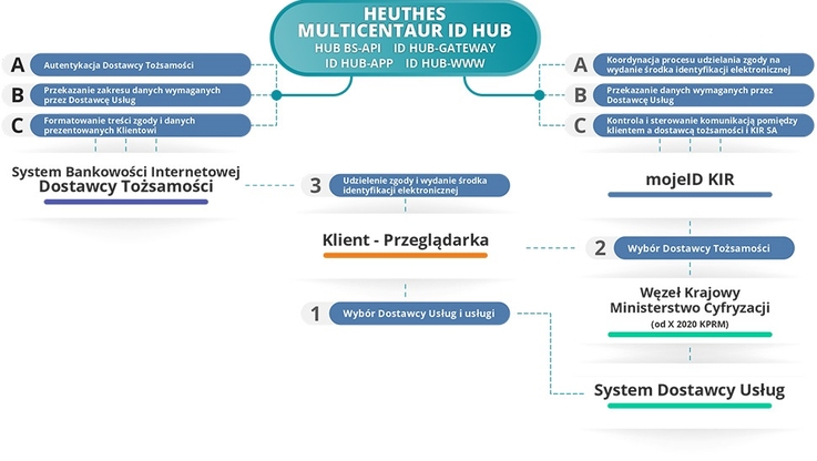 HEUTHES Sp. z o.o. - Model działania usługi moje ID KIR poprzez platformę MULTICENTAUR PAYMENT ID HUB