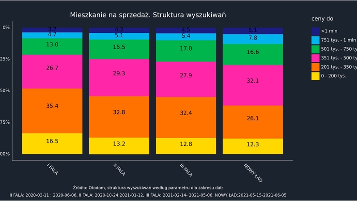 otodom.pl - Mieszkanie na sprzedaż. Struktura wyszukiwań - grafika (1)