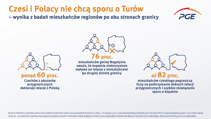 PGE Polska Grupa Energetyczna - Czesi i Polacy nie chcą sporu o Turów