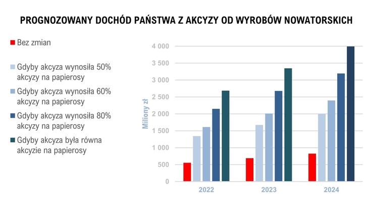 Polskie Towarzystwo Gospodarcze - wykres 2