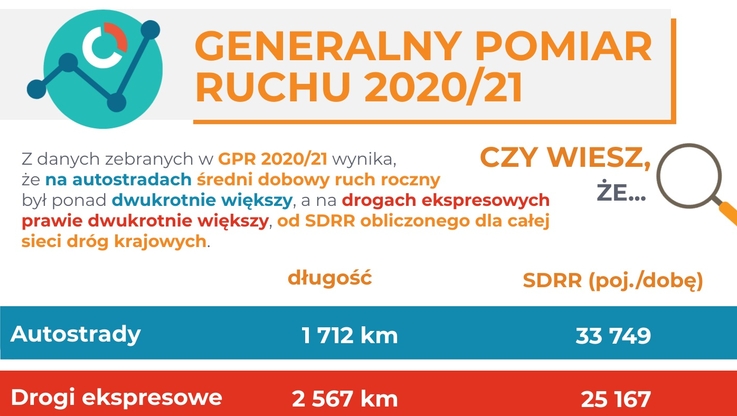 GDDKiA - Generalny pomiar ruchu 2020/21 (2)