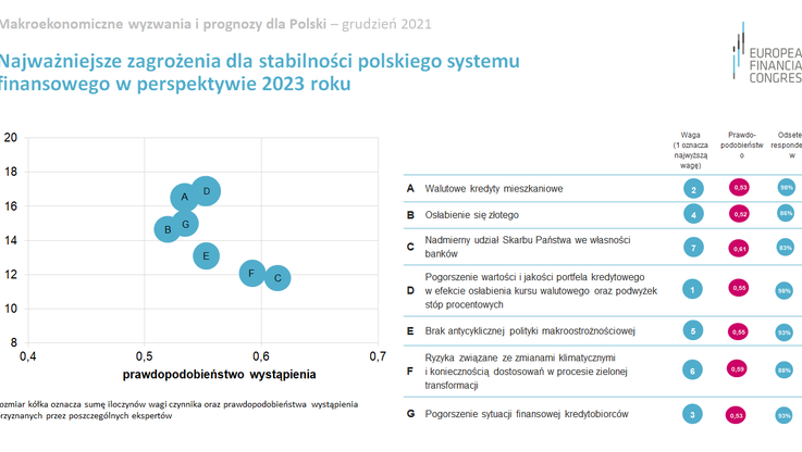 EKF - najważniejsze zagrożenia dla stabilności polskiego systemu finansowego w perspektywie 2023 roku