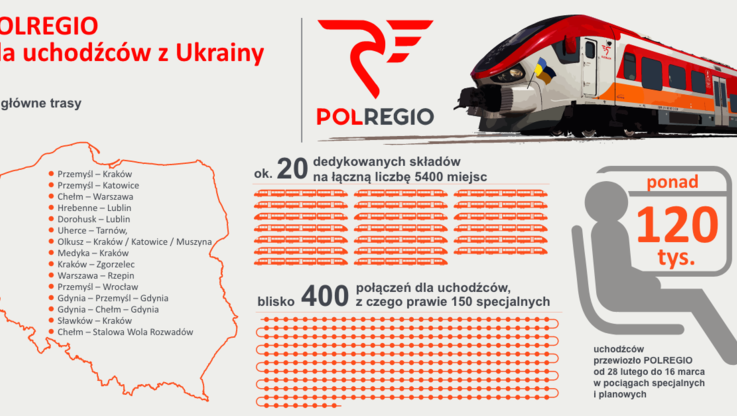 Polregio  - infografika